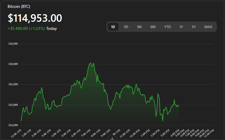 Read more about the article Bitcoin Back Above $115K Ahead of the Fed – and a New ETF Land-Grab Is On